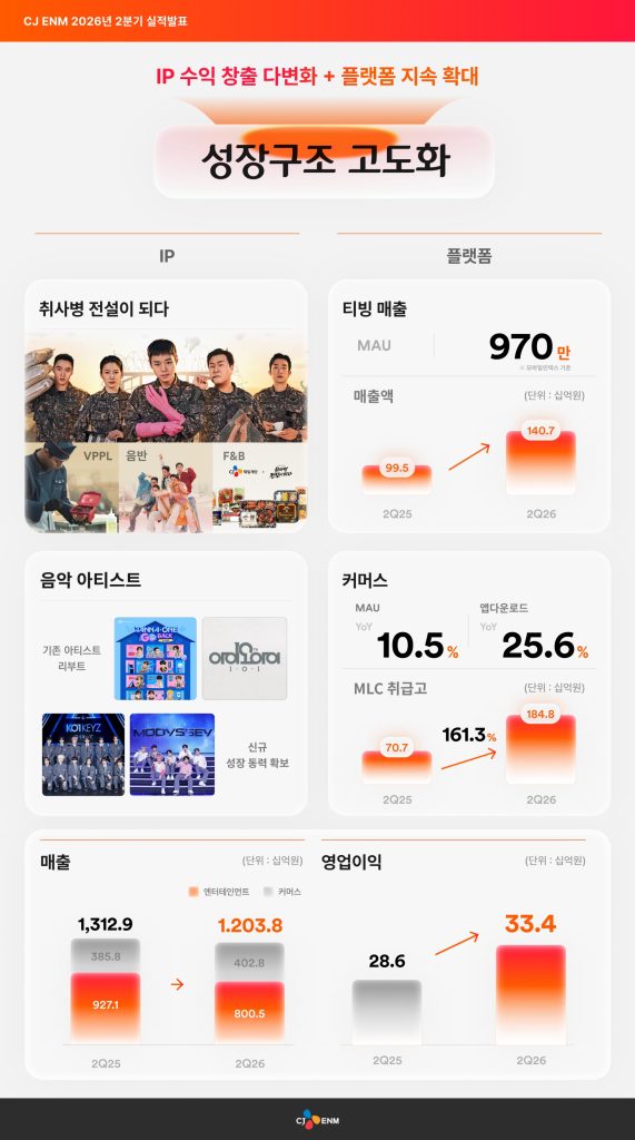 CJ ENM 2026년 2분기 실적발표
IP 수익 창출 다변화 + 플랫폼 지속 확대 → 성장구조 고도화
IP 취사병 전설이 되다
VPPL, 음반, F&B
티빙매출
MAU 970만 (모바일인덱스 기준)
매출액 2Q25 99.5 → 2Q26 140.7
음악 아티스트
기존 아티스트 리부트
신규 성장동력 확보
커머스
MAU YoY 10.5%
앱다운로드 YoY 25.6%
MLC 취급고
2Q25 70.7 → 2Q26 184.8
매출 (단위 : 십억원)
엔터테인먼트 2Q25 927.1 → 2Q26 800.5
커머스 2Q25 385.8 → 2Q26 402.8
영업이익 (단위 : 십억원)
2Q25 28.6 → 2Q26 33.4