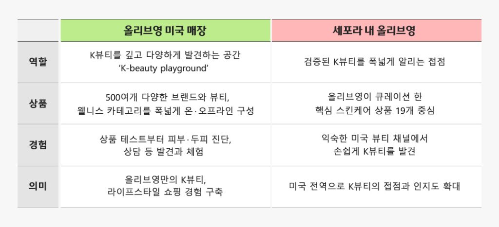 <올리브영 미국 매장>
역할: K뷰티를 깊고 다양하게 발견하는 공간 ‘K-beauty playgound’ 
상품: 500여개 다양한 브랜드와 뷰티,
웰니스 카테고리를 폭넓게 온· 오프라인 구성 
경험: 상품 테스트부터 피부·두피 진단,
상담 등 발견과 체험 
의미: 올리브영만의 K뷰티, 라이프스타일 쇼핑 경험 구축 

<세포라 내 올리브영>
역할: 검증된 K뷰티를 폭넓게 알리는 접점 
상품: 올리브영이 큐레이션 한 핵심 스킨케어 상품 19개 중심 
경험: 익숙한 미국 뷰티 채널에서 손쉽게 K뷰티를 발견 
의미: 미국 전역으로 K뷰티의 접점과 인지도 확대
