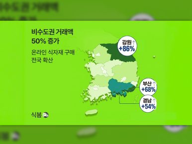 식봄, 온라인 식자재 구매 전국 확산… 강원·부산 등 거래 급증