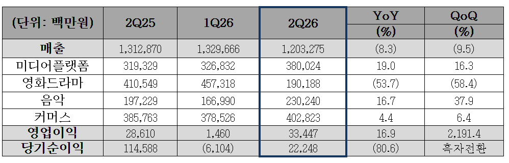 (단위:백만원)
2Q25
매출 : 1,312,870
- 미디어플랫폼 319,329
- 영화드라마 : 410,549
- 음악 : 197,229
- 커머스 : 385,763
영업이익 : 28,610
당기순이익 : 114,588
1Q26
매출 : 1,329,666
- 미디어플랫폼 : 326,832
- 영화드라마 : 457,318
- 음악 : 166,990
- 커머스 : 378,526
영업이익 : 1,460
당기순이익 22,248
2Q26
매출 : 1,203,275
- 미디어플랫폼 380,024
- 영화드라마 : 190,188
- 음악 : 230,240
- 커머스 : 402,823
영업이익 33,447
당기순이익 22,248
YoY(%)
매출 : (8.3)
- 미디어플랫폼 : 19.0
- 영화드라마 (53.7)
- 음악 : 16.7
- 커머스 : 4.4
영업이익 : 16.9
당기순이익 : (80.6)
Q0Q(%)
매출 : (9.5)
- 미디어 플랫폼 16.3
- 영화드라마 (58.4)
- 음악 : 37.9
- 커머스 : 6.4
영업이익 : 2,191.4
당기순이익 : 흑자전환