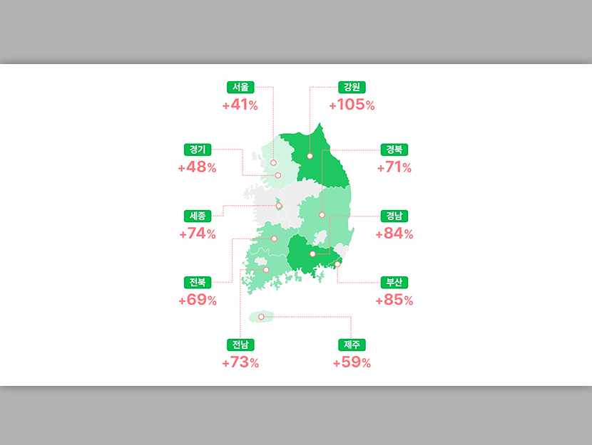 CJ올리브영, 외국인 매출 1조원 3개월 빨라져…“관광객 전국 분산 효과 톡톡”