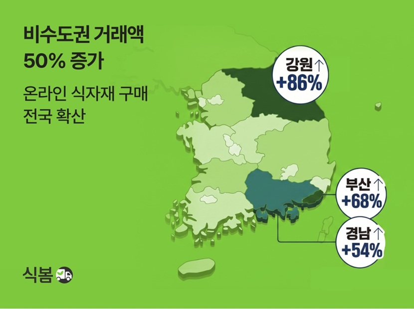 식자재 오픈마켓 식봄의 비수도권 거래액 증가 인포그래픽.
비수도권 거래액 50% 증가. 온라인 식자재 구매 전국 확산
강원+86%
부산+68%
경남+54%