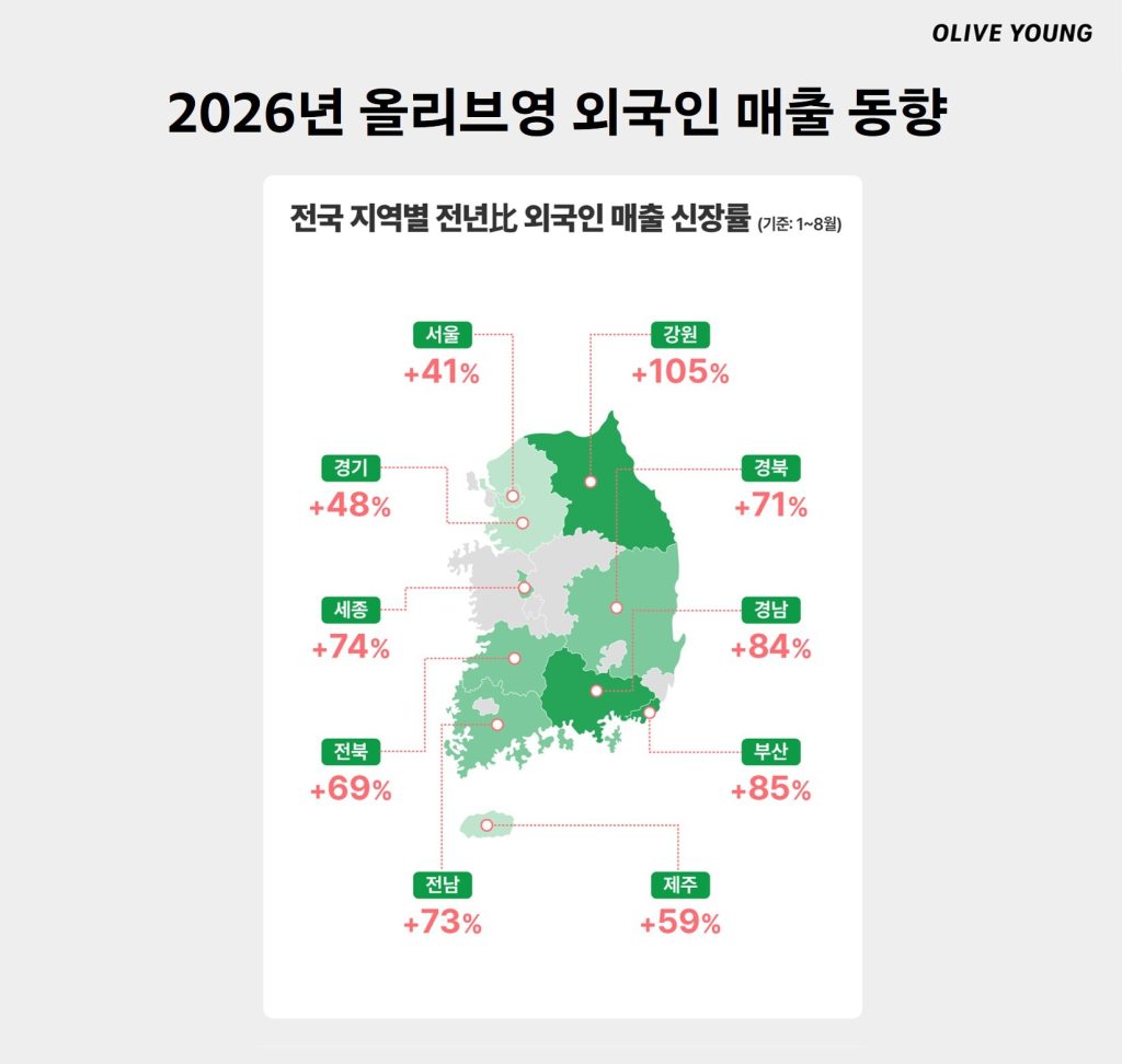 2026년 올리브영 외국인 매출 동향

전국 지역별 전년 비 외국인 매출 신장률 (기준 1~8월)

서울 +41%
강원 +105%
경기 +48%
경북 +71%
세종 +74%
경남 +84%
전북 +69%
부산 +85%
전남 +73%
제주 +59%
