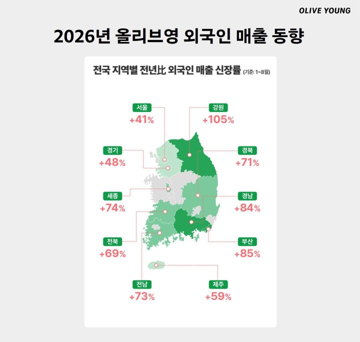 CJ올리브영, 외국인 매출 1조원 3개월 빨라져…“관광객 전국 분산 효과 톡톡”