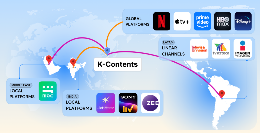 K콘텐츠의 글로벌 유통 현황 이미지
MIDDLE EAST : LOCAL PLATFORMS(MBC Shahid)
INDIA: (JioStar, ZEE, SONY)
LATAM: GLOBAL PLATFORMS(넷플릭스, 애플티비+,아마존프리미엄비디오,HBOmax,디즈니+)
LINEAR CHANNELS(Televisa Univision, TV Azteca, Imagen Television)