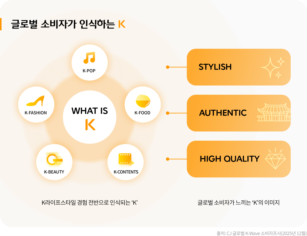 글로벌 소비자가 인식하는 K
K라이프스타일 경험 전반으로 인식되는 K
K-FASHION
K-POP
K-FOOD
K-BEAUTY
K-CONTENTS

글로벌 소비자가 느끼는 K의 이미지
STYLISH
AUTHENTIC
HIGH QUALITY

출처: CJ 글로벌 K-Wave 소비자조사(2025년 12월)