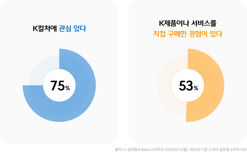 K컬처에 관심 있다 75%
K제품이나 서비스를 직접 구매한 경험이 있다 53%

출처: CJ 글로벌 K-Wave 소비자조사 (2025년 12월), 2025년 기준 12개국 글로벌 소비자 대상