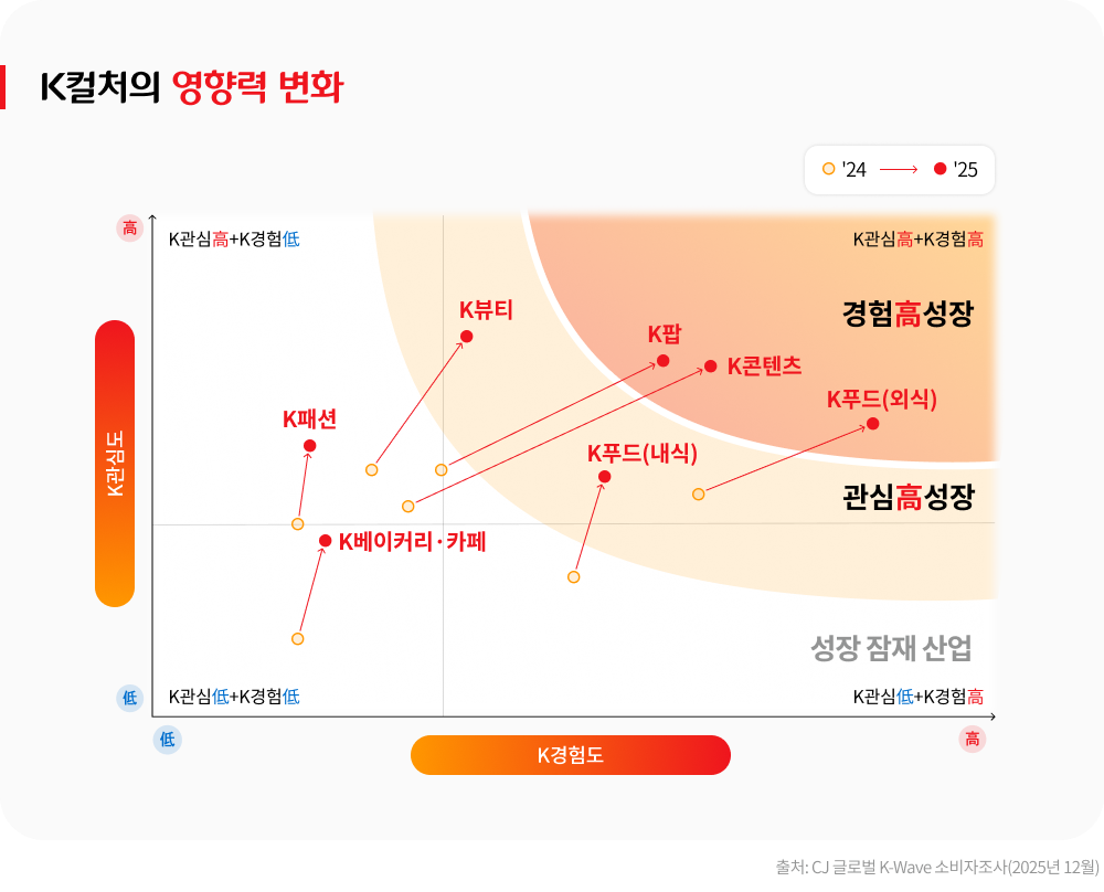 K컬처의 영향력 변화
산업별 K관심도(세로축)와 K경험도(가로축) 위치를 2024년에서 2025년으로 화살표로 나타낸 도표. K팝, K콘텐
츠, K푸드(외식), K푸드(내식), K뷰티, K패션, K베이커리/카페 7개 산업 모두 관심도와 경험도가 전년보다 상승했다. 출처 CJ 글로벌 K-Wave 소비자조사(2025년 12월)