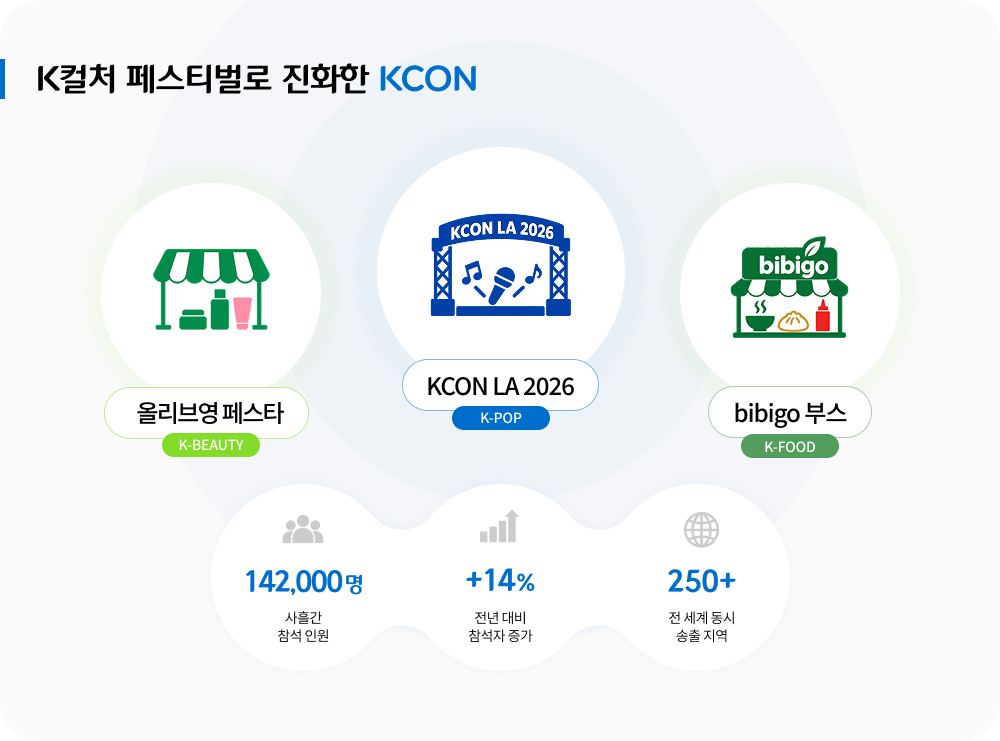 K컬처 페스티벌로 진화한 KCON

올리브영 페스타 K-BEAUTY
KCON LA 2026 K-POP
bibigo 부스 K-FOOD

사흘간 참석 인원 142,000명
전년 대비 참석자 14% 증가
전 세계 동시 송출 지역 250+