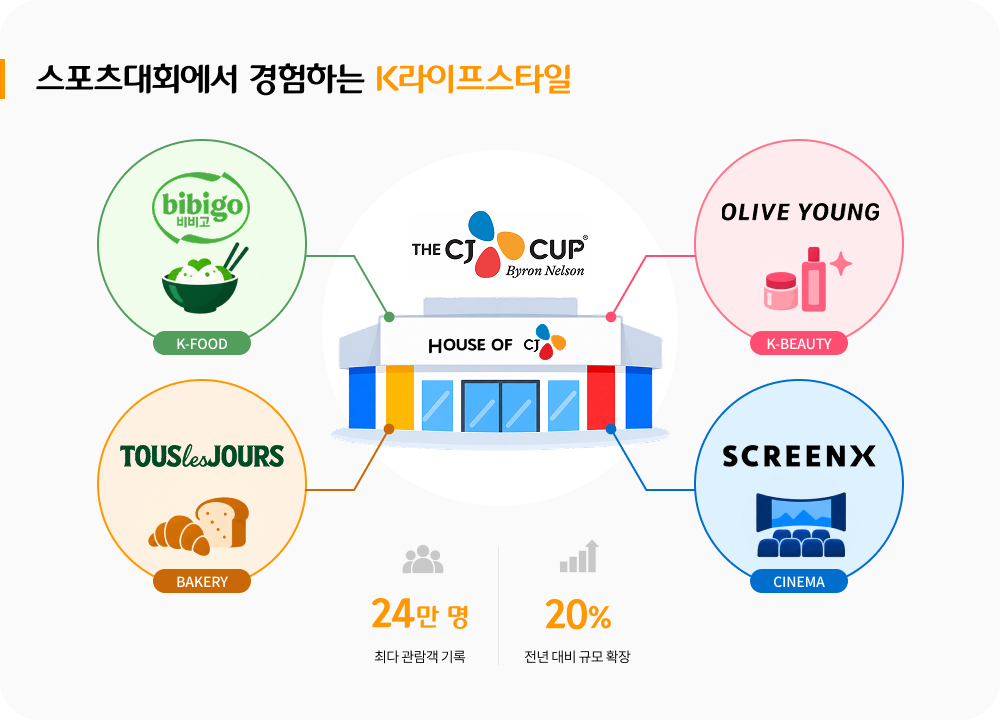 스포츠대회에서 경험하는 K라이프스타일

TH CJ CUP
HOUSE OF CJ
K-FOOD 비비고
K-BEAUTY OLIVE YOUNG
BAKERY TOUSLESJOURS
CINEMA SCREENX

최다 관람객 기록 24만 명
전년 대비 규모 확장 20%