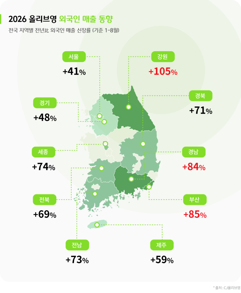2026년 1~8월 CJ올리브영 지역별 외국인 매출 신장률 지도. 강원 105%, 부산 85%, 경남 84%, 세종 74%, 전남 73%, 경북 71%, 전북 69%, 제주 59%, 경기 48%, 서울 41%. 출처 CJ올리브영.