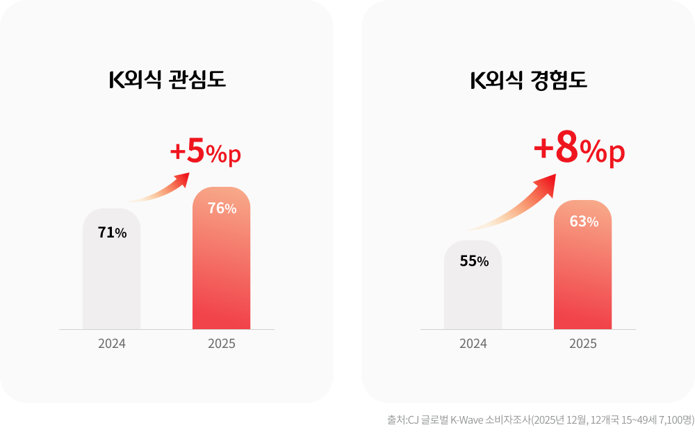 K-Wave 소비자조사(2025년 12월, 12개국 15~49세 7,100명)에 따르면 K외식 경험도는 2024년 55%에서 2025년 63%로 8%p 상승했다. 같은 기간 K외식 관심도는 71%에서 76%로 5%p 올랐다.