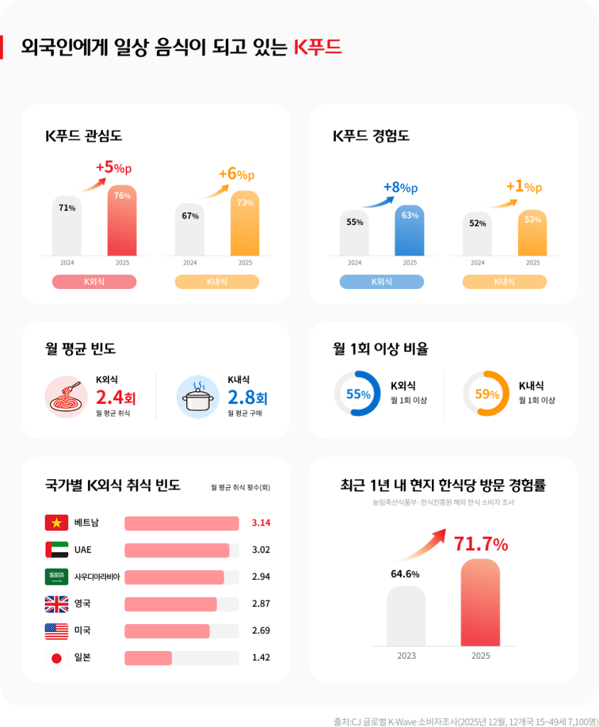 외국인에게 일상 음식이 되고 있는 k-food
K푸드 관심도
K외식 2024년 71%에서 2025년 76%로 5%p상승
K내식 2024년 67%에서 2025년 73%로 6%p 상승

k푸드 경험도
k외식 2024년 55%에서 2025년 63%로 8%p 상승
k내식 2024년 52%에서 2025년 53%로 1%p 상승

월 평균 빈도
k외식 월 평균 취식 2.4회
k내식 월 평균 구매 2.8회

월 1회 이상 비율
k외식 55% 월 1회 이상
k내식 59% 월 1회 이상

국가별 k외식 취식 빈도
월 평균 취식 횟수
베트남 3.14
uae 3.02
사우디아라비아 2.94
영국 2.87
미국 2.69
일본 1.42

최근 1년 내 현지 한식당 방문 경험률
농림축산식품부, 한식진흥원 해외 한식 소비자 조사
2023년 64.6%에서 2025년 717%로 상승

출처: cj글로벌 k-wave 소비자조사 (2025년 12월, 12개국 15~49세, 7100명)