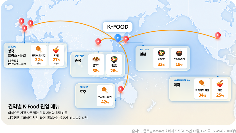 CJ 글로벌 K-Wave 소비자조사(2025년 12월)에 따르면 미국·영국·프랑스·독일·호주에서는 외식으로 자주 먹는 한식 메뉴 1위가 프라이드치킨이었다(호주 42%, 미국 34%, 영국 32%). 라면도 주요 메뉴로 나타났다(프랑스 27%, 미국 25%). 서구권에서는 익숙하게 접근할 수 있고 간편하게 즐길 수 있는 간식형(Snack형) 메뉴가 K-Food의 진입점 역할을 한다. 반면 동북아에서는 한 끼 식사형(Meal형) 메뉴의 선호가 두드러진다. 중국은 불고기 38%·비빔밥 26%, 일본은 비빔밥 32%·순두부찌개 19%가 상위 메뉴로 나타났다.

권역별 k-food 진입 메뉴
외식으로 가장 자주 먹는 한식 메뉴와 응답 비율
서구권은 프라이드 치킨, 라면,
동북아는 불고기, 비빔밥이 상위