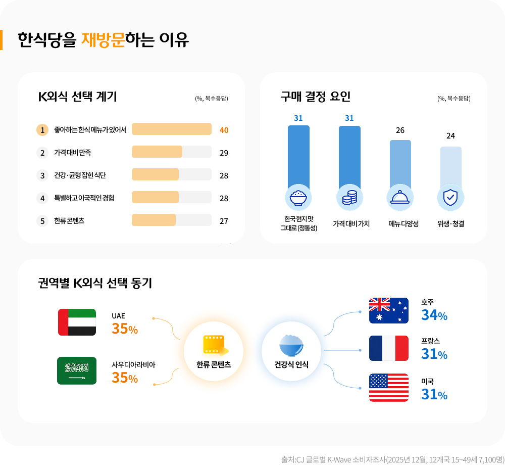 CJ 글로벌 K-Wave 소비자조사(2025년 12월)에서 K외식 선택 계기 1위는 ‘좋아하는 한식 메뉴가 있어서’(40%)였다. 가격 대비 만족 29%, 건강·균형 잡힌 식단 28%, 특별하고 이국적인 경험 28%, 한류 콘텐츠 27%가 뒤를 이었다. 구매 결정 요인에서도 ‘한국 현지 맛 그대로’라는 정통성 31%와 가격 대비 가치 31%가 메뉴 다양성 26%, 위생·청결 24%보다 높았다. 다만 선택 동기는 권역별로 차이가 있었다. UAE와 사우디아라비아에서는 한류 콘텐츠가 35%로 1위였으며, 건강식 인식을 상위 동기로 꼽은 비율은 호주 34%, 프랑스 31%, 미국 31%였다. 
