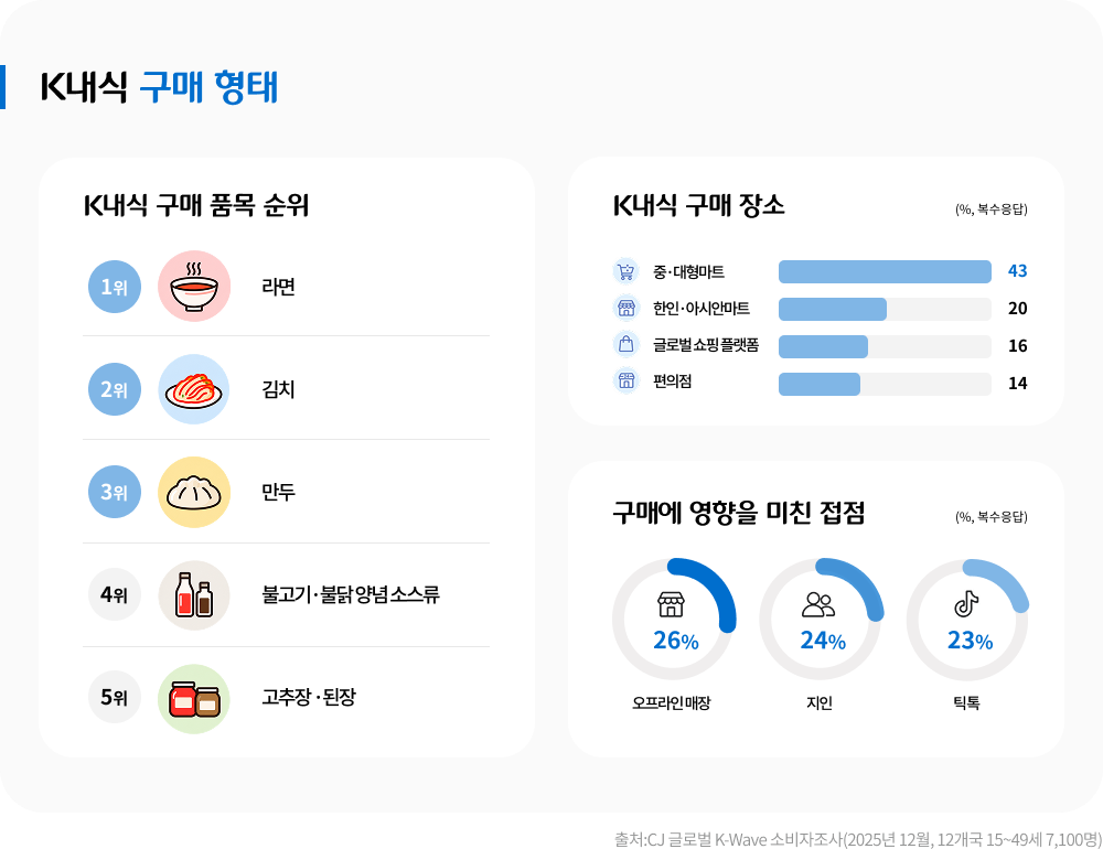 K내식 구매의 43%가 중·대형마트에서 이뤄졌으며, 한인·아시안마트 20%, 글로벌 쇼핑 플랫폼 16%, 편의점 14% 순이었다.
구매에 영향을 미친 접점은 오프라인 매장 26%, 지인 24%, 틱톡 23% 순이었다.