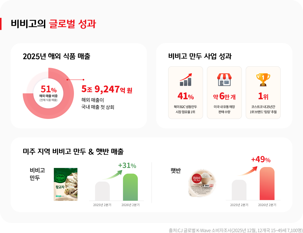CJ제일제당의 2025년 해외 식품 매출은 5조 9,247억 원으로 전체 식품 매출의 51%를 차지해 처음으로 국내 매출을 넘어섰다(CJ제일제당 2025년 실적 발표). 비비고 만두는 북미 B2C 냉동만두 시장에서 점유율 41%로 1위를 차지하고 있으며, 미국 내 약 6만 개 유통 매장에서 판매되고 있다(CJ제일제당 발표, 2025년 기준). 코스트코에서는 약 25년간 1위를 지켜온 중국 브랜드 링링을 제쳤다(같은 발표). 2026년 2분기 미주 지역에서 만두 매출은 전년 동기 대비 31%, 햇반은 49% 늘었다(CJ제일제당 2026년 2분기 실적 발표).