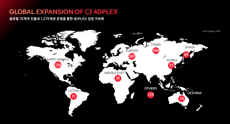 2026년 8월 말 기준, SCREENX·4DX 글로벌 진출 현황

GLOBAL EXPANSION OF CJ 4DPLEX
글로벌 75개국 진출과 1,275개관 운영을 통한 4DPLEX 성장 가속화