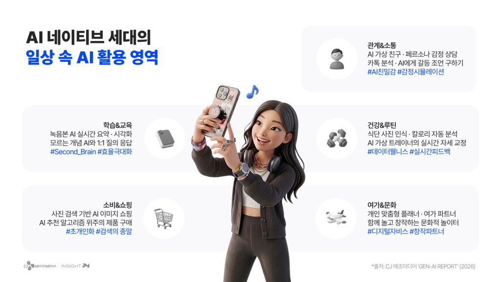 AI 네이티브 세대의 일상 속 AI 활용 영역

학습&교육
녹음본 AI 실시간 요약, 시각화
모르는 개념 AI와 1:1 질의 응답
#SECOND_BRAIN #효율극대화

소비&쇼핑
사진 검색 기반 AI 이미지 쇼핑
AI 추천 알고리즘 위주의 제품 구매
#초개인화 #검색의 종말

관계&소통
AI 가상 친구, 페르소나 감정 상담 카톡 분석, AI에게 갈등 조언 구하기
#AI친밀감 #감정시뮬레이션

건강&루틴
식단 사진 인식, 칼로리 자동 분석
AI 가상 트레이너의 실시간 자세 교정
#데이터웰니스 #실시간피드백

여가&문화
개인 맞춤형 플래너, 여가 파트너
함께 놀고 창작하는 문화적 놀이터
#디지털자비스 #창작파트너