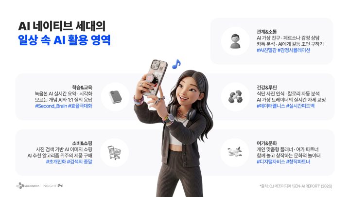 CJ메조미디어, ‘Gen-AI 리포트’ 발행… “10대 청소년 85%, 주 2회 이상 AI 사용”