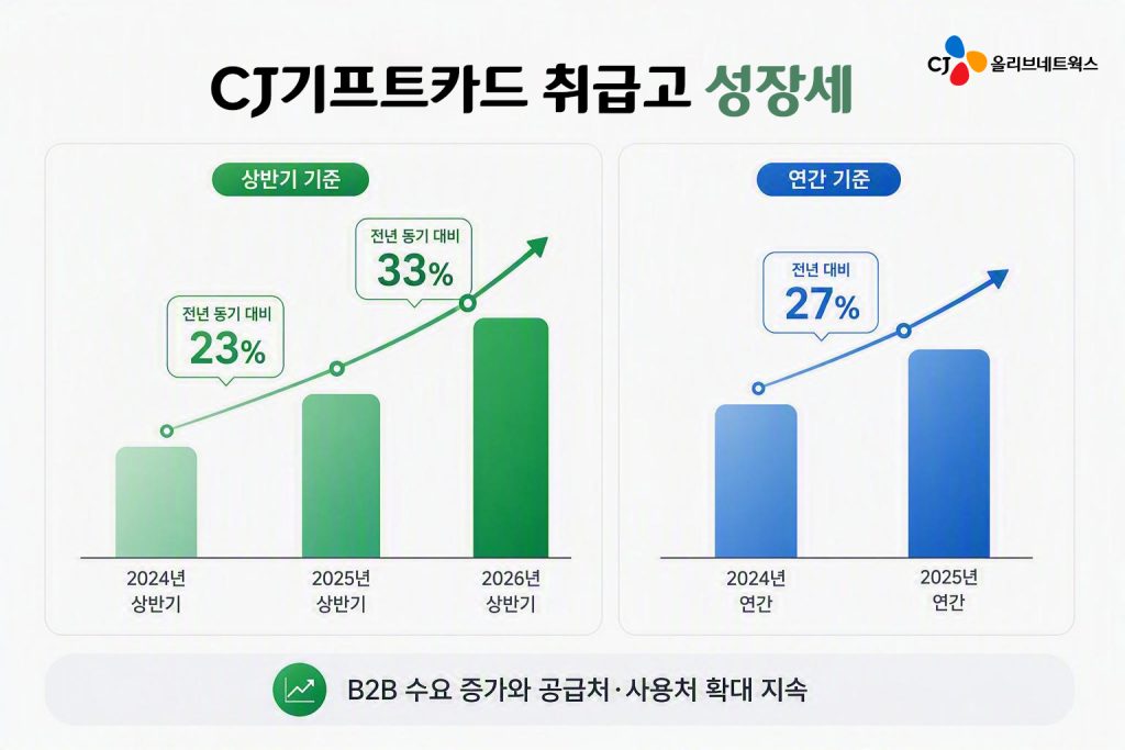 CJ올리브네트웍스 기프트카드 취급고 성장세
상반기 기준
2024년 상반기
2025년 상반기 : 전년 동기 대비 23% 상승
2026년 상반기 : 전년 동기 대비 33% 상승
연간 기준
2024년 연간
2025년 연간 : 전년 대비 27% 상승
B2B 수요 증가와 공급처, 사용처 확대 지속