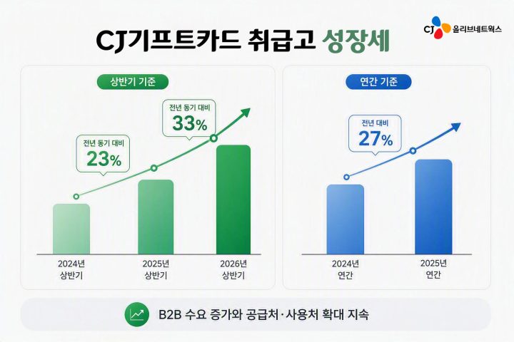 CJ올리브네트웍스, 기프트카드 상반기 취급고 전년比 33% ↑