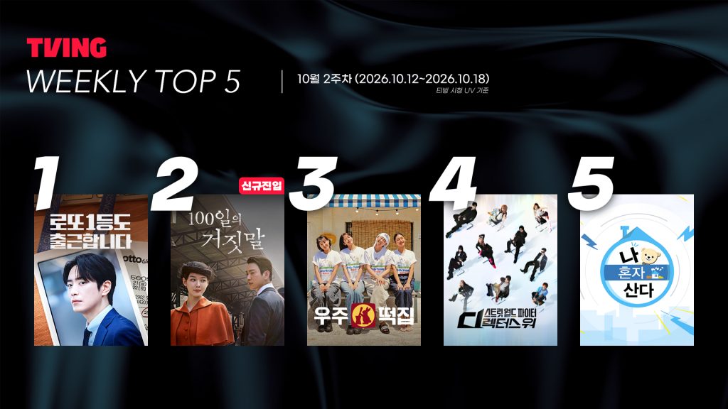 티빙 TVING WEEKLY TOP 5
10월 2주차(2026.10.12~2026.10.18)
1 로또 1등도 출근합니다
2 100일의 거짓말
3 우주 떡집
4 스트릿 월드 파이터 : 디렉터스 워
5 나 혼자 산다