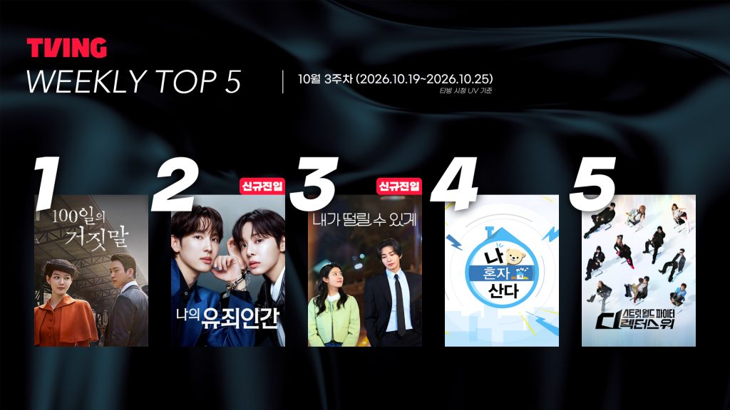 TVING WEEKLY TOP5
10월 3주차(2026.10.19~2026.10.25)
1 100일의 거짓말
2 나의 유죄인간
3 내가 떨릴 수 있게
4 나 혼자 산다
5 스트릿 월드 파이터 : 디렉터스 워