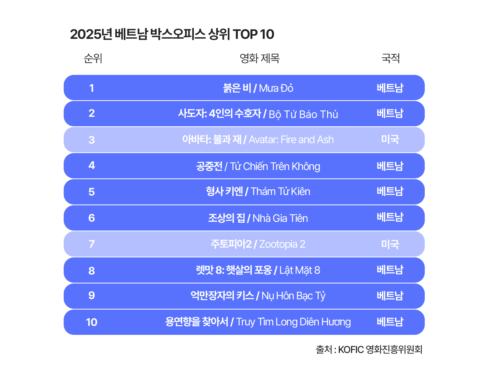2025년 베트남 박스오피스 상위 10편과 국적. 자국 영화 8편이 순위에 올랐다.