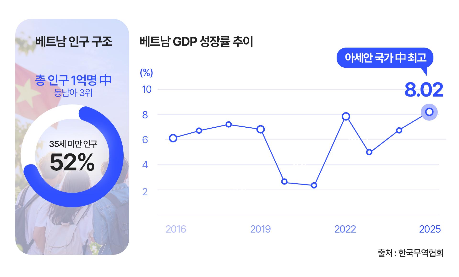 베트남 인구 중 35세 미만 비중 52%와 2025년 GDP 성장률 8.02%.