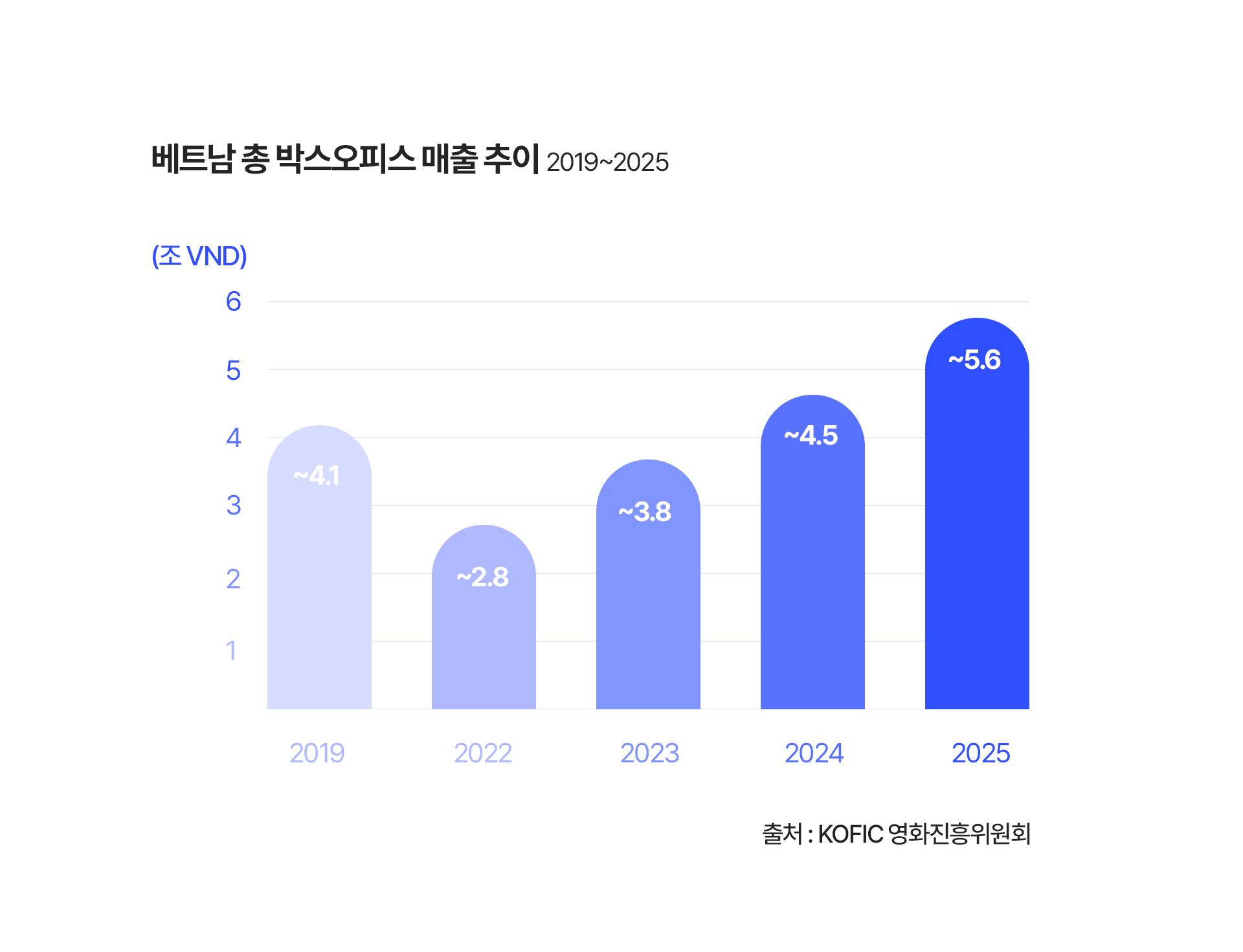 베트남 총 박스오피스 매출 추이. 2019년 약 4.1조 동에서 2025년 약 5.6조 동으로 증가했다.