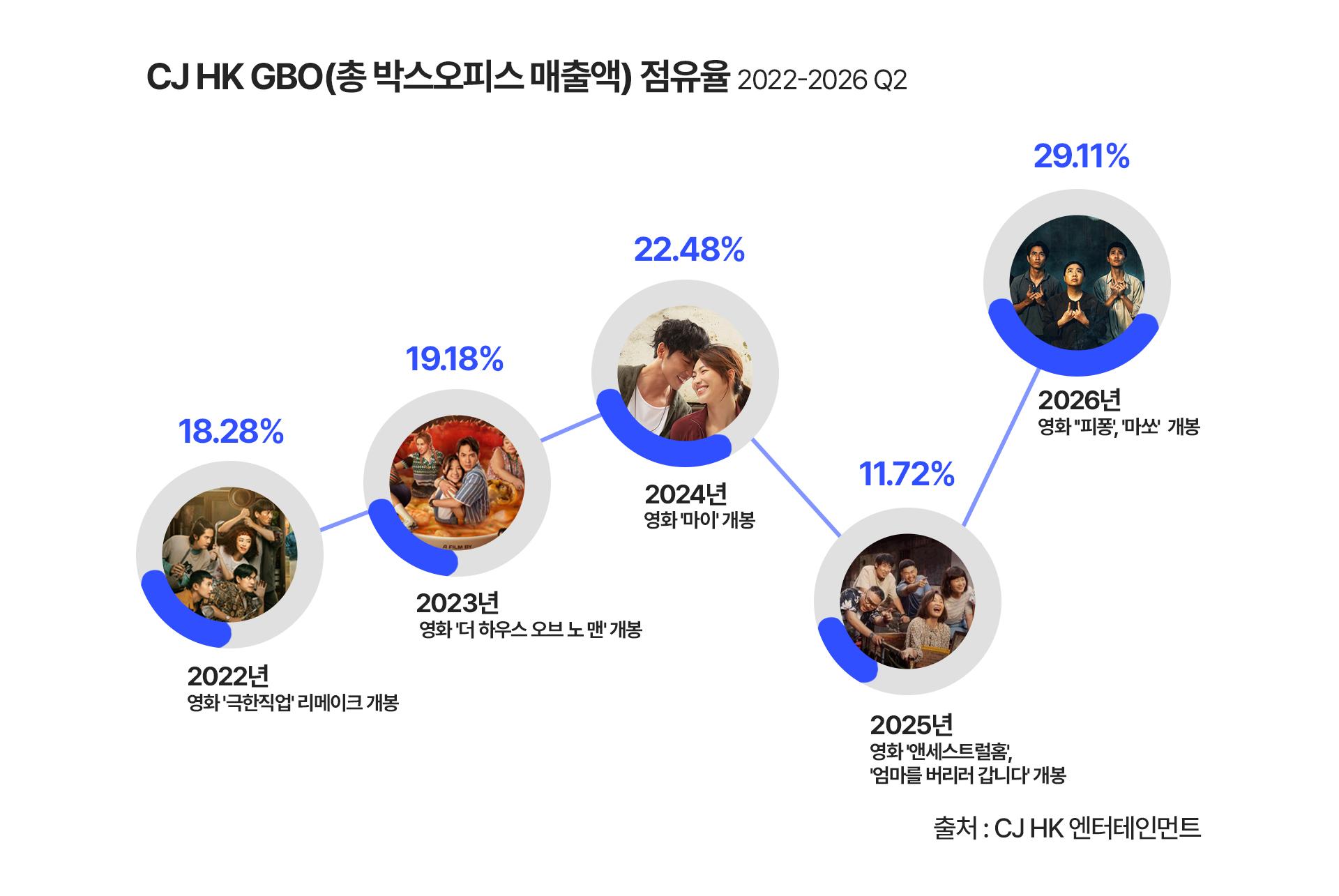 CJ HK 엔터테인먼트 박스오피스 매출 점유율. 2023년 19.18%, 2024년 22.48%, 2026년 2분기 29.11%.